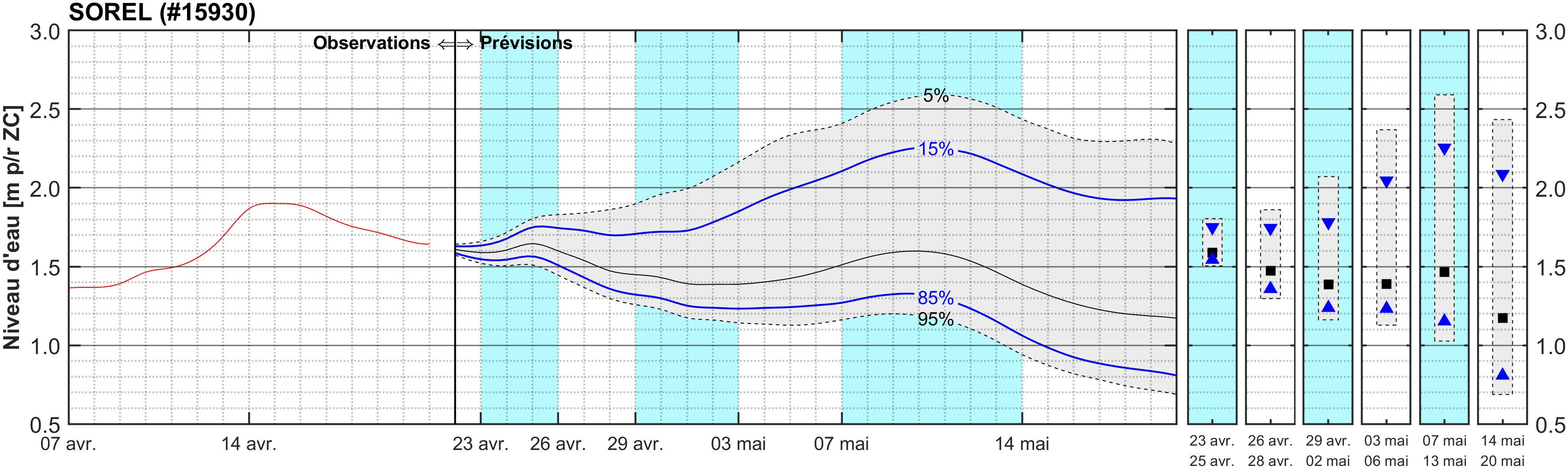 Graphique du niveau d'eau minimal attendu par rapport au zéro des cartes pour Sorel