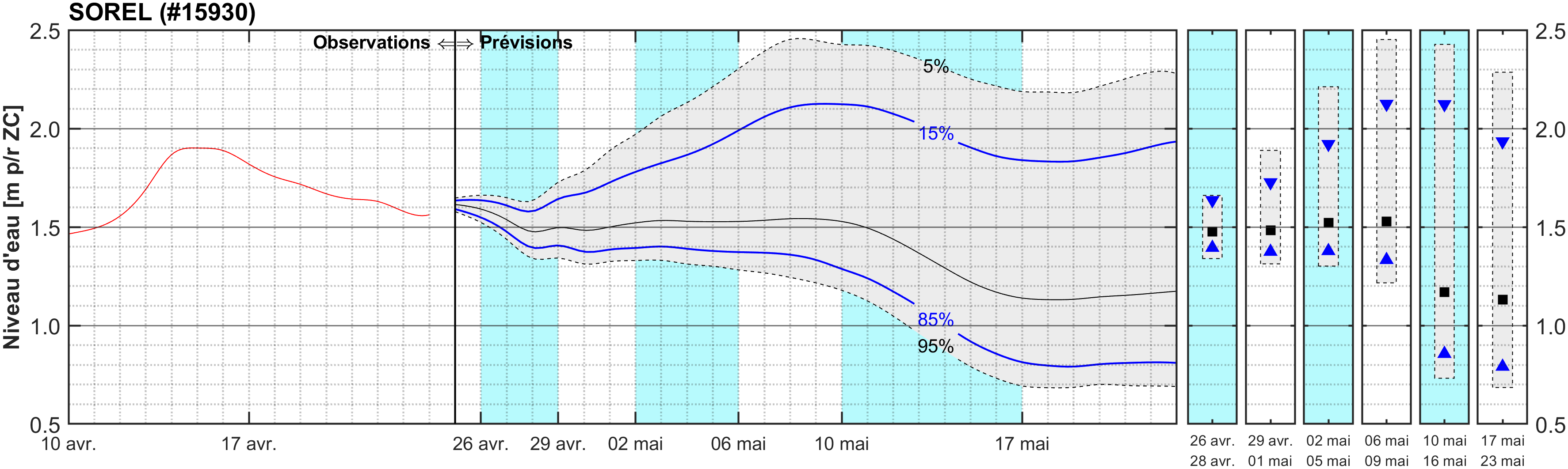 Graphique du niveau d'eau minimal attendu par rapport au zéro des cartes pour Sorel