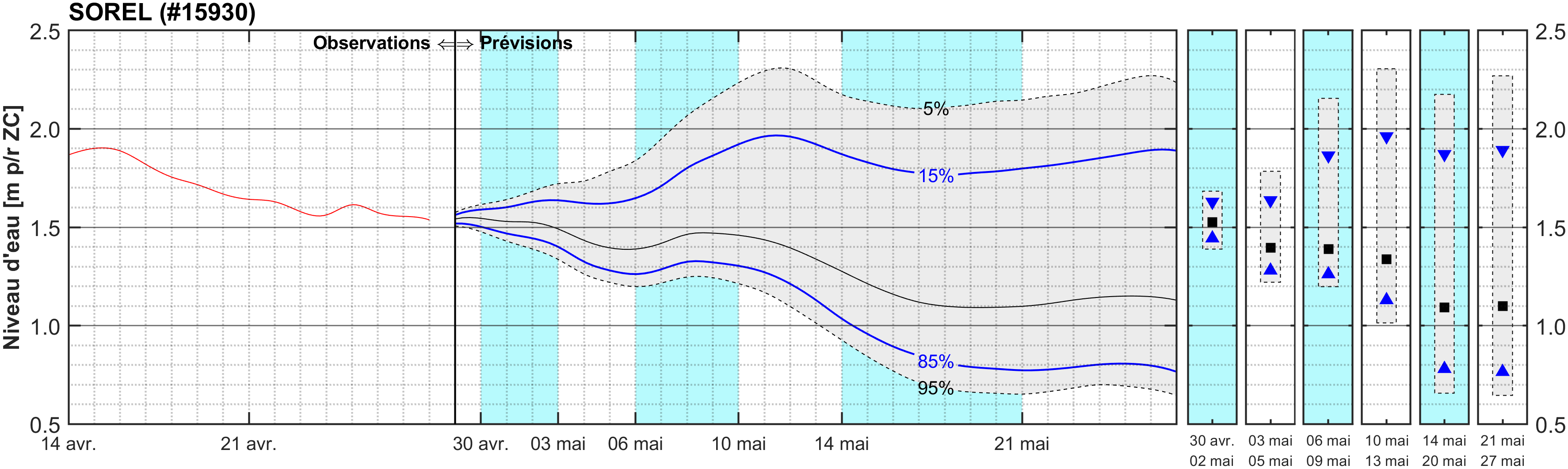 Graphique du niveau d'eau minimal attendu par rapport au zéro des cartes pour Sorel