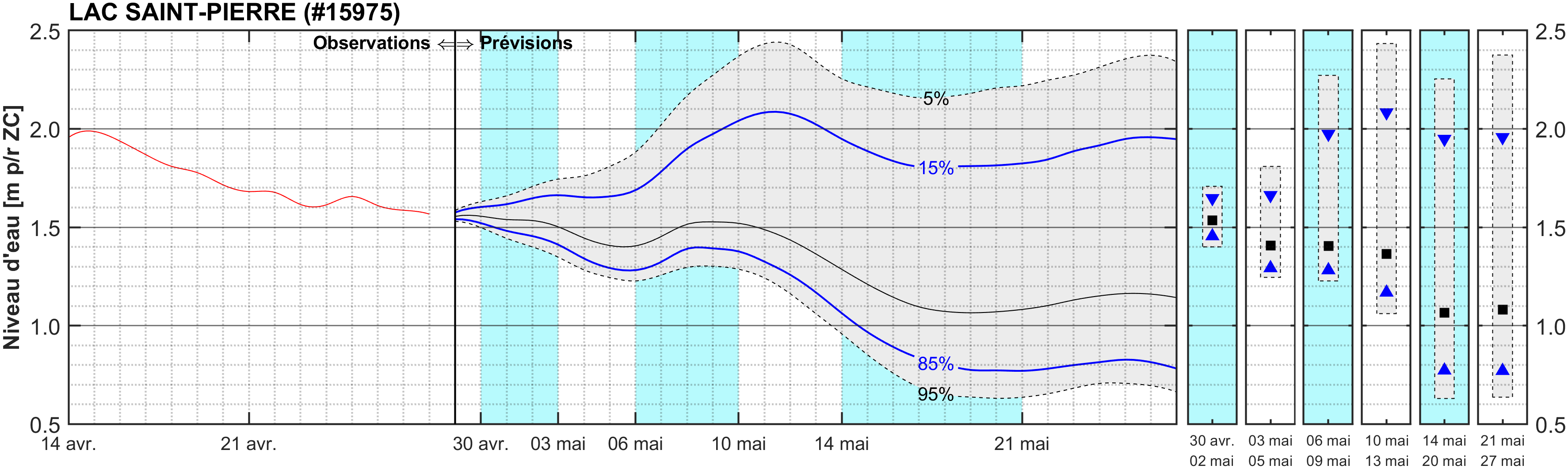 Graphique du niveau d'eau minimal attendu par rapport au zéro des cartes pour Lac Saint-Pierre