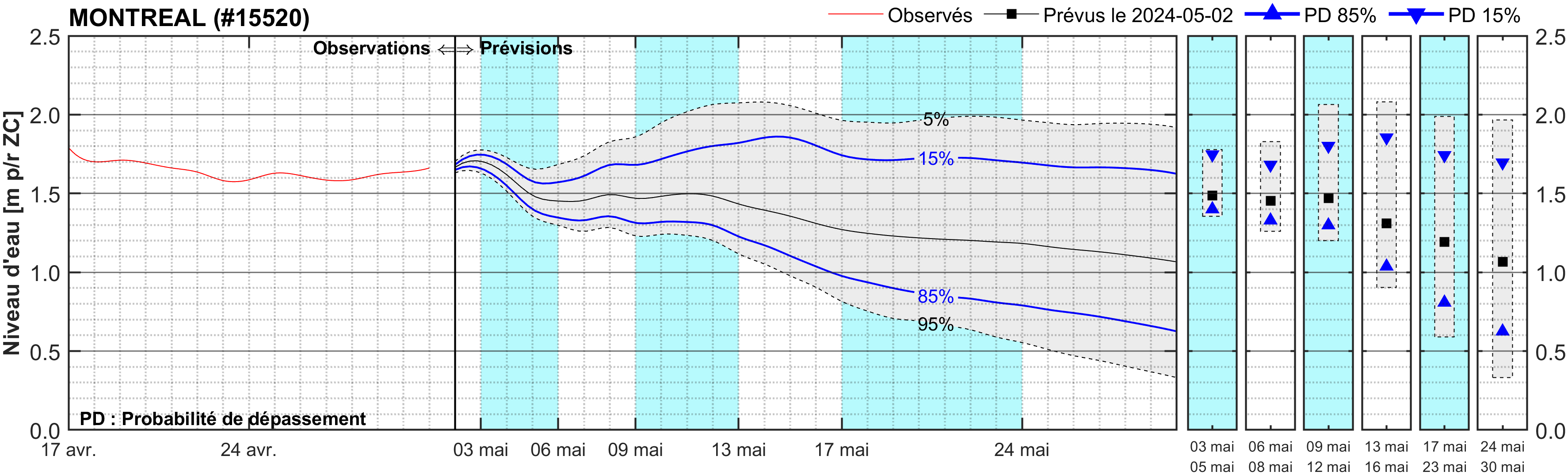 Graphique du niveau d'eau minimal attendu par rapport au zéro des cartes pour Montréal