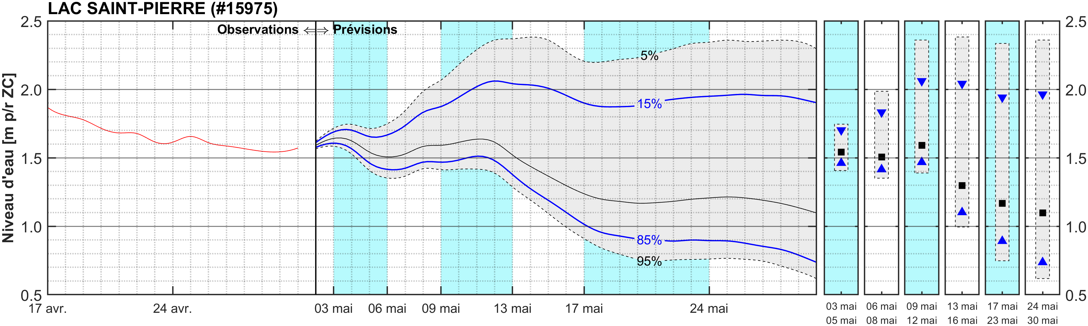 Graphique du niveau d'eau minimal attendu par rapport au zéro des cartes pour Lac Saint-Pierre