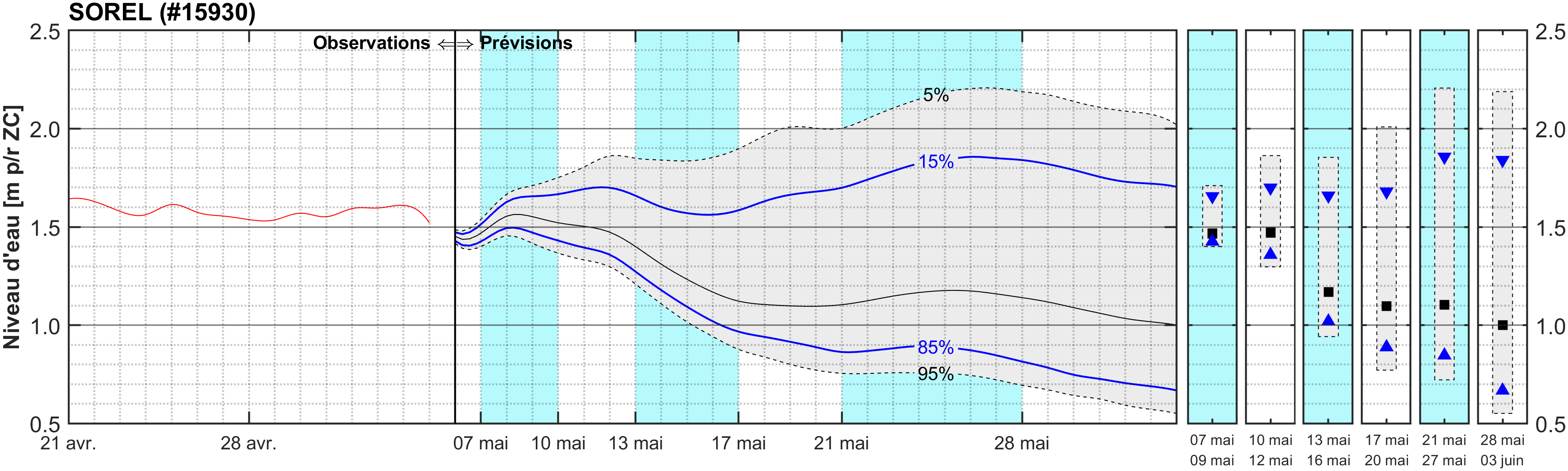 Graphique du niveau d'eau minimal attendu par rapport au zéro des cartes pour Sorel