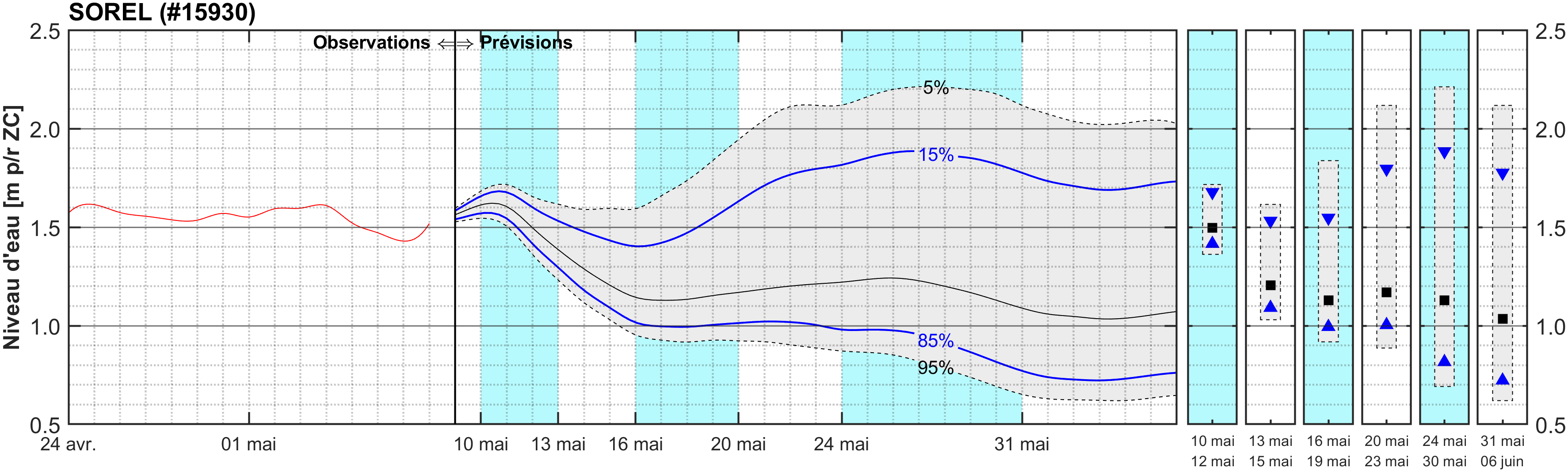 Graphique du niveau d'eau minimal attendu par rapport au zéro des cartes pour Sorel