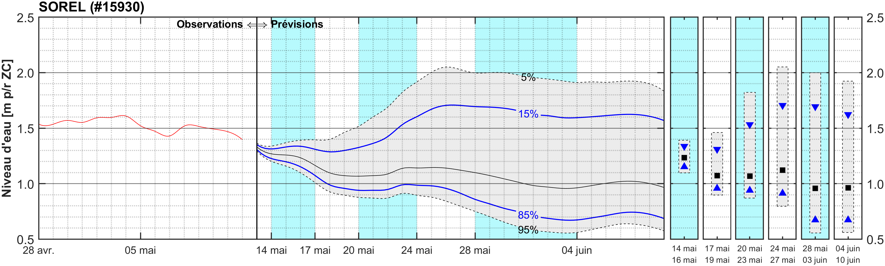 Graphique du niveau d'eau minimal attendu par rapport au zéro des cartes pour Sorel