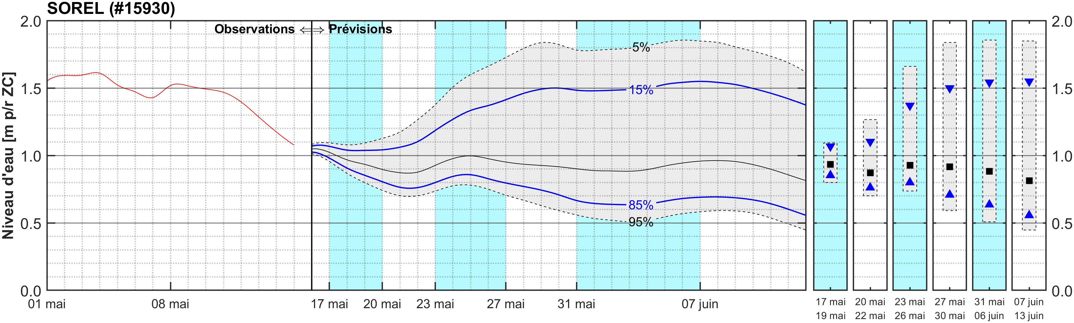 Graphique du niveau d'eau minimal attendu par rapport au zéro des cartes pour Sorel