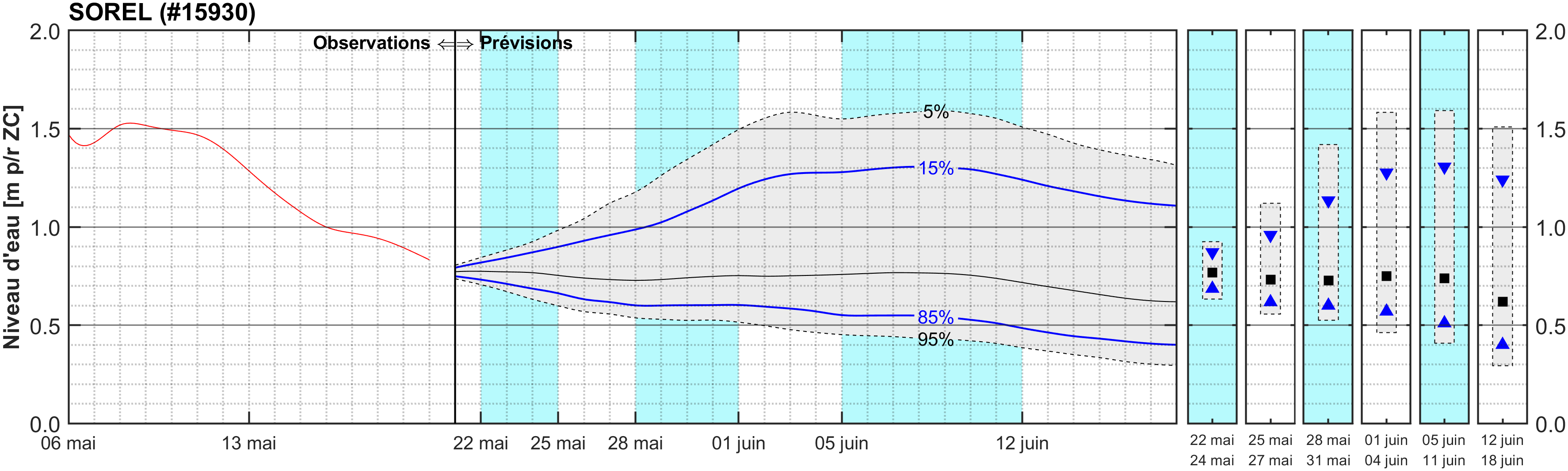 Graphique du niveau d'eau minimal attendu par rapport au zéro des cartes pour Sorel