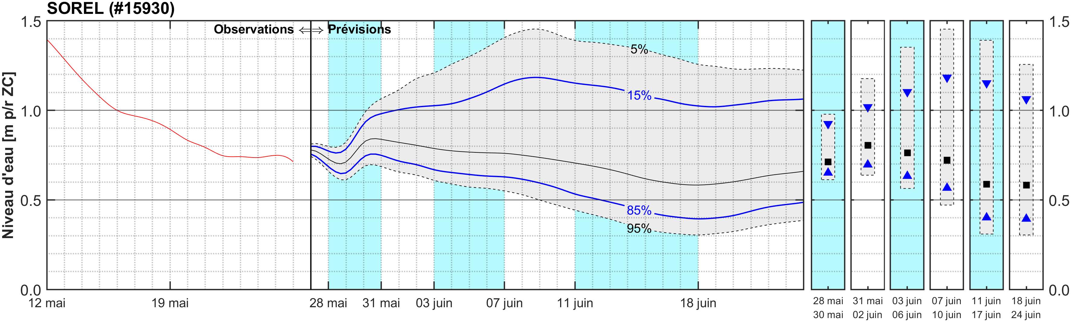 Graphique du niveau d'eau minimal attendu par rapport au zéro des cartes pour Sorel