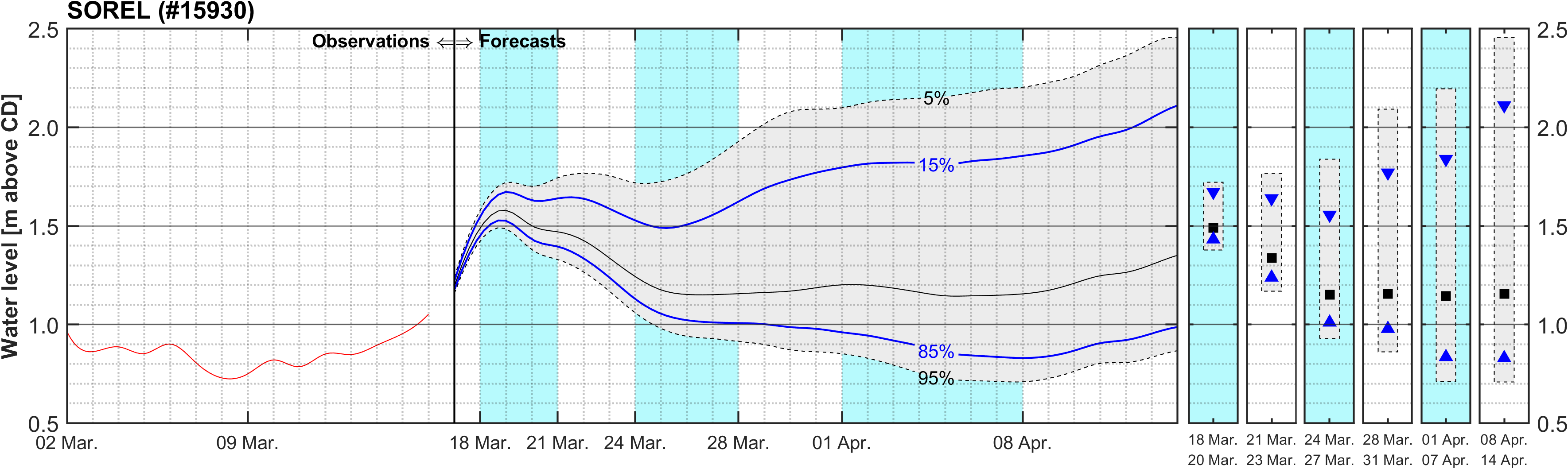 Graphique du niveau d'eau minimal attendu par rapport au zéro des cartes pour Sorel