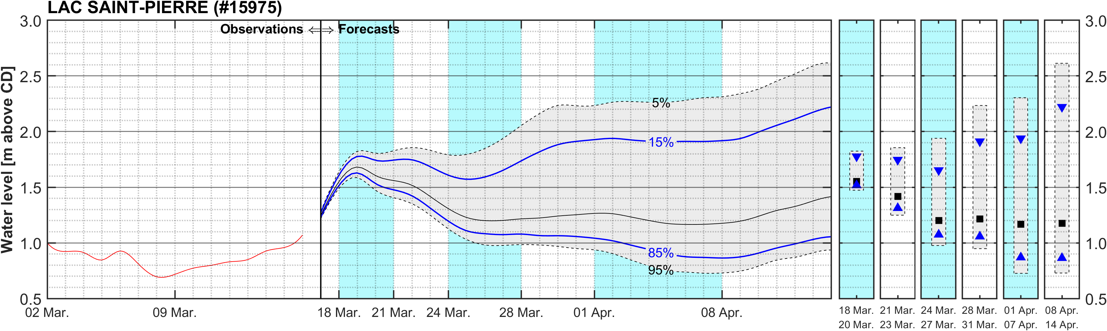 Graphique du niveau d'eau minimal attendu par rapport au zéro des cartes pour Lake Saint Pierre
