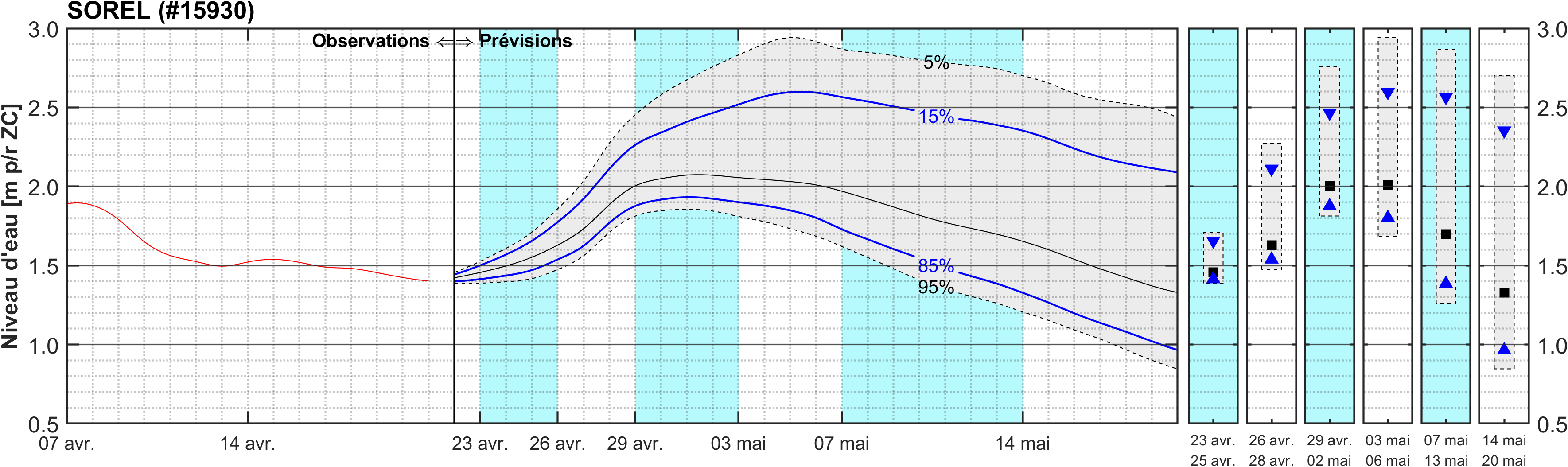 Graphique du niveau d'eau minimal attendu par rapport au zéro des cartes pour Sorel