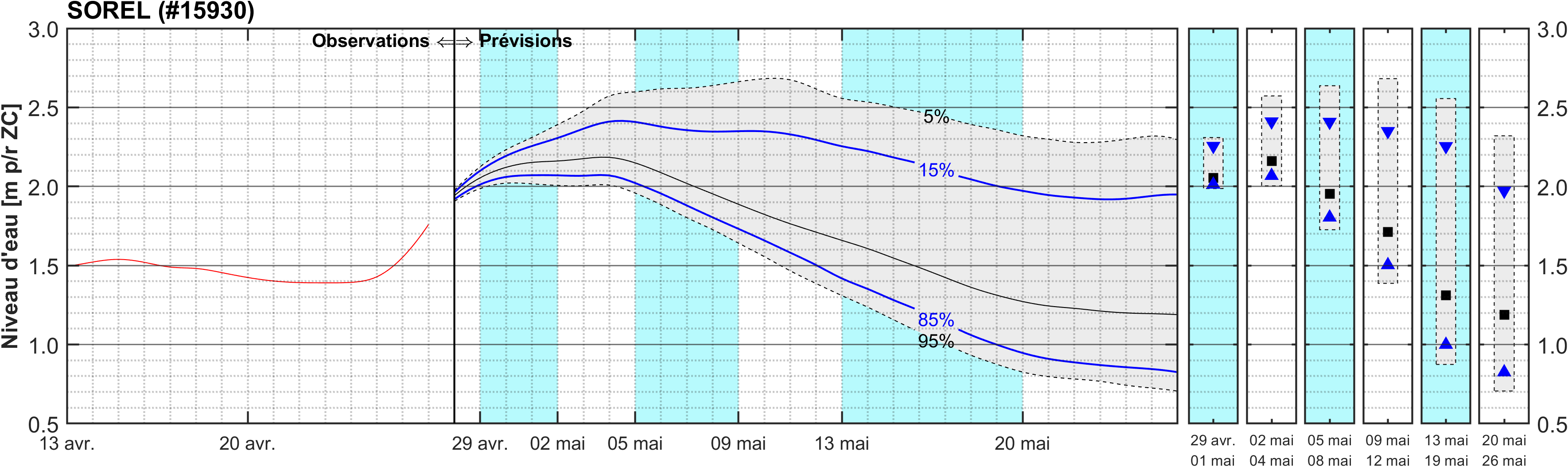 Graphique du niveau d'eau minimal attendu par rapport au zéro des cartes pour Sorel