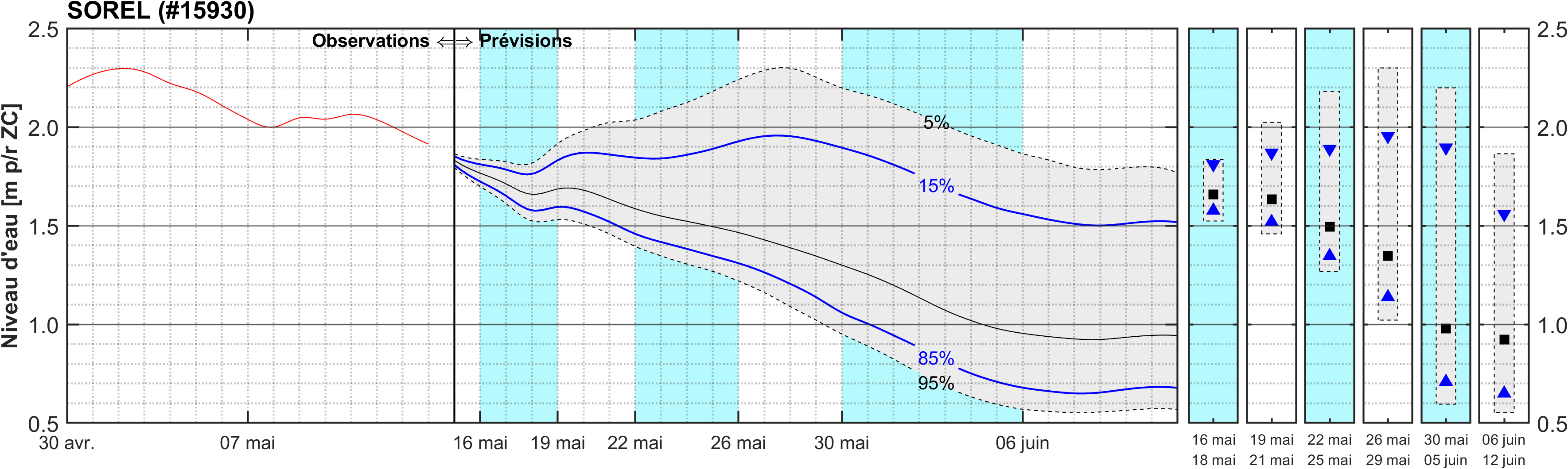 Graphique du niveau d'eau minimal attendu par rapport au zéro des cartes pour Sorel