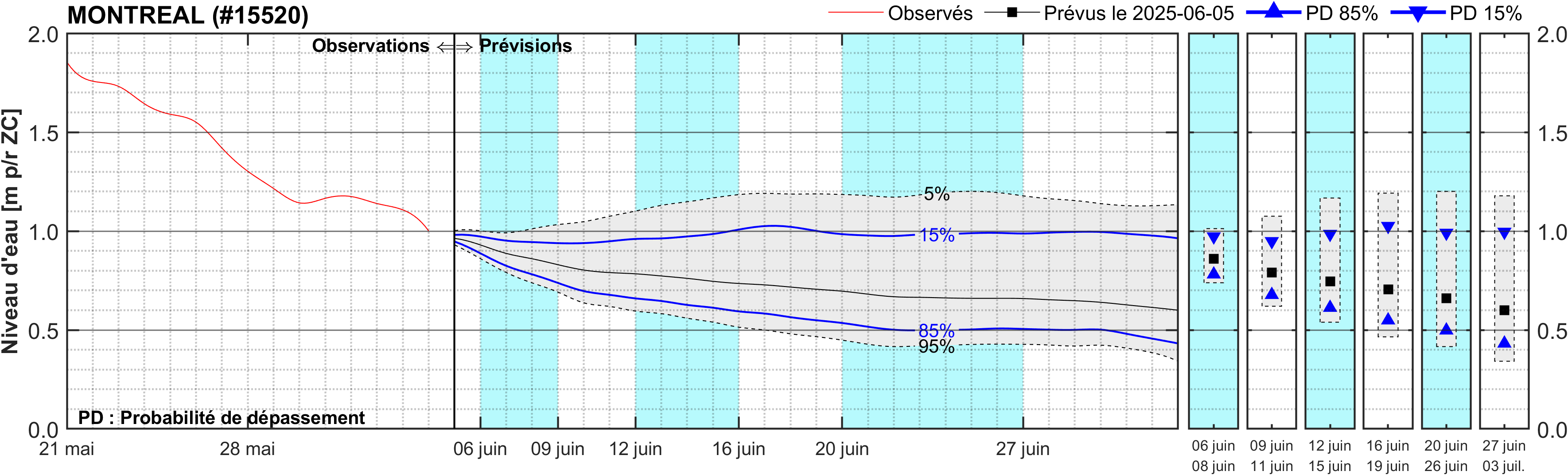 Graphique du niveau d'eau minimal attendu par rapport au zéro des cartes pour Montréal