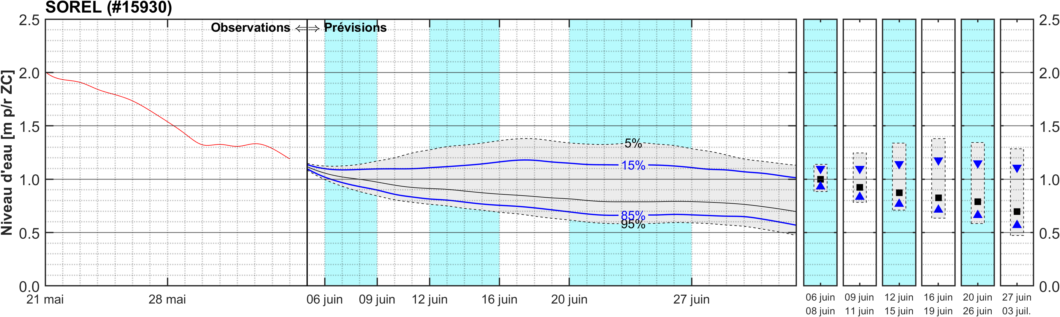 Graphique du niveau d'eau minimal attendu par rapport au zéro des cartes pour Sorel