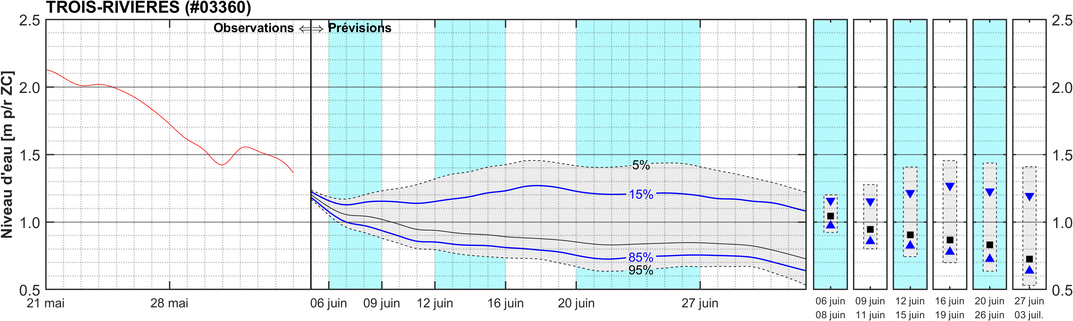 Graphique du niveau d'eau minimal attendu par rapport au zéro des cartes pour Trois-Rivières