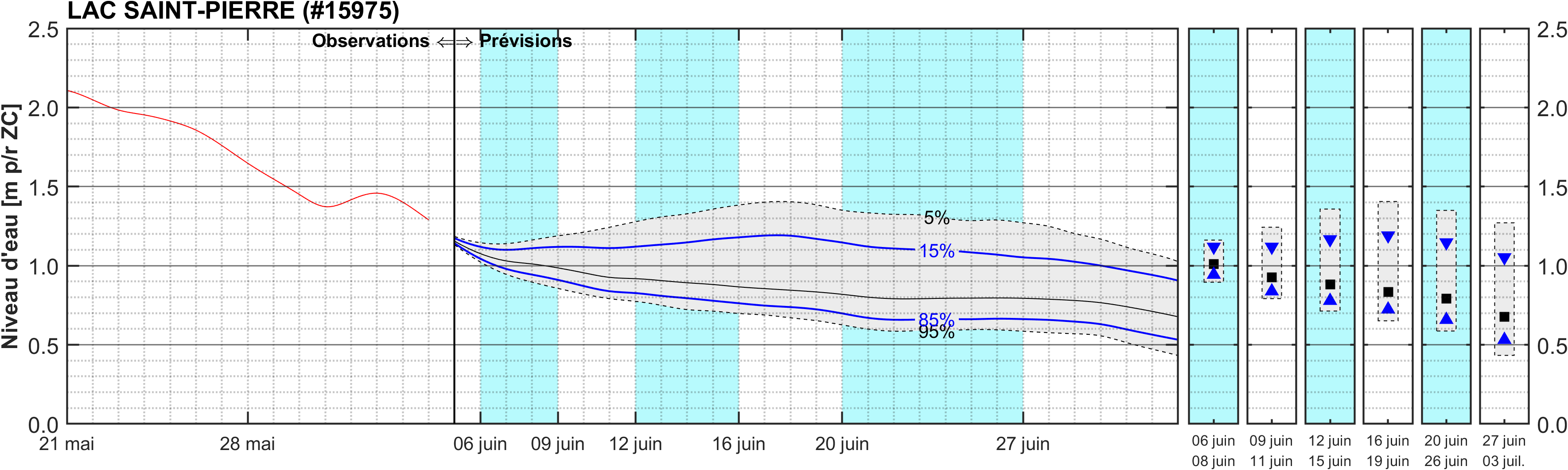 Graphique du niveau d'eau minimal attendu par rapport au zéro des cartes pour Lac Saint-Pierre