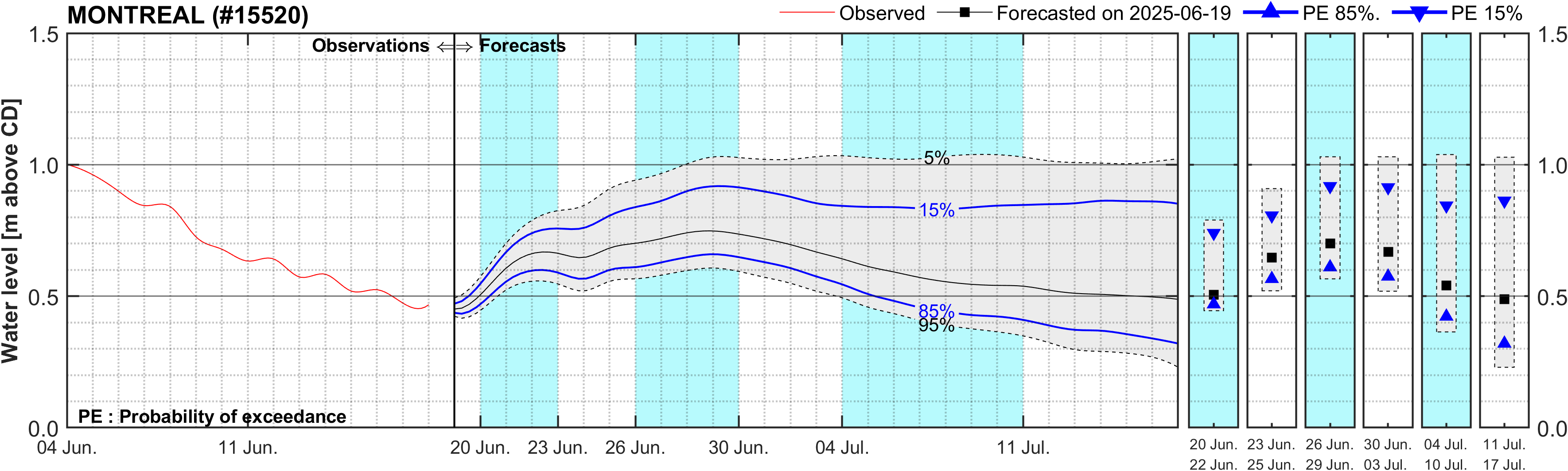 Graphique du niveau d'eau minimal attendu par rapport au zéro des cartes pour Montreal