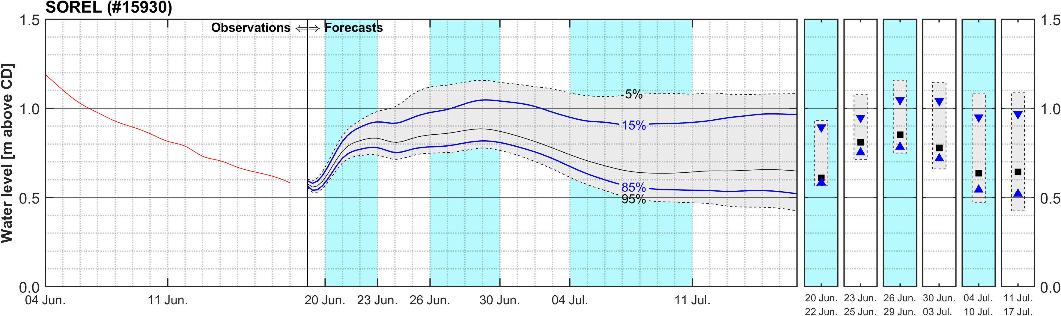 Graphique du niveau d'eau minimal attendu par rapport au zéro des cartes pour Sorel