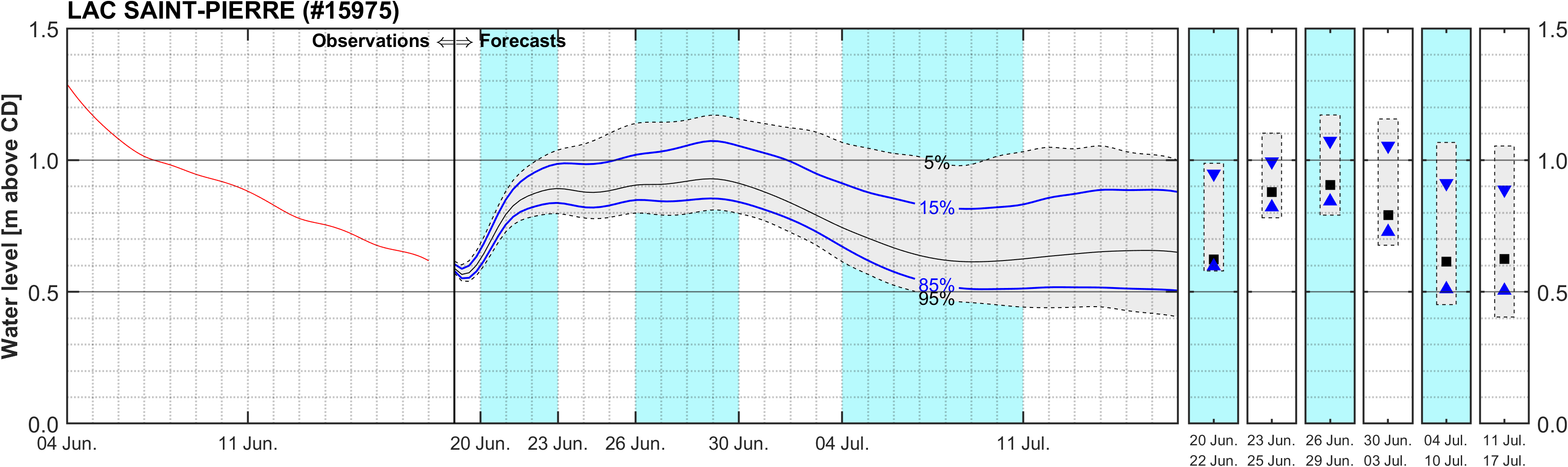 Graphique du niveau d'eau minimal attendu par rapport au zéro des cartes pour Lake Saint Pierre
