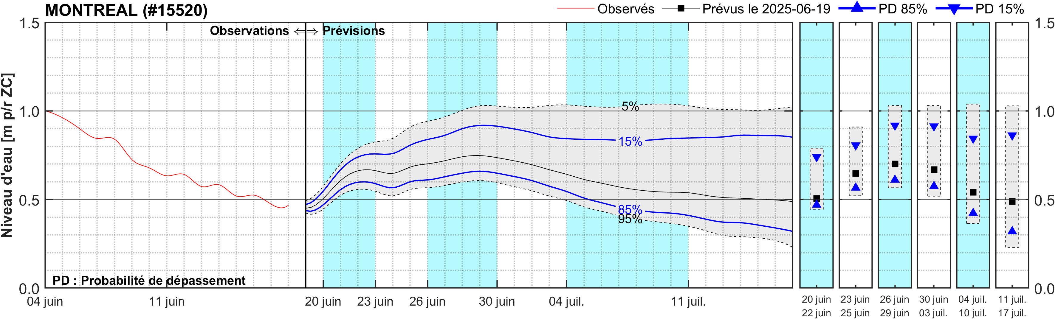 Graphique du niveau d'eau minimal attendu par rapport au zéro des cartes pour Montréal