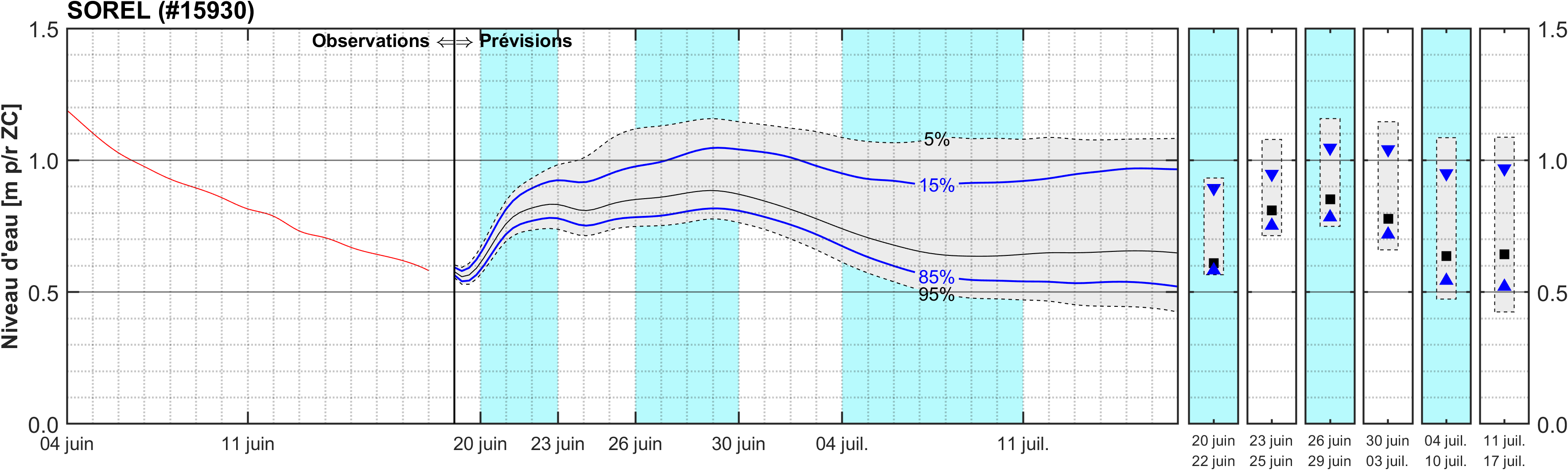 Graphique du niveau d'eau minimal attendu par rapport au zéro des cartes pour Sorel