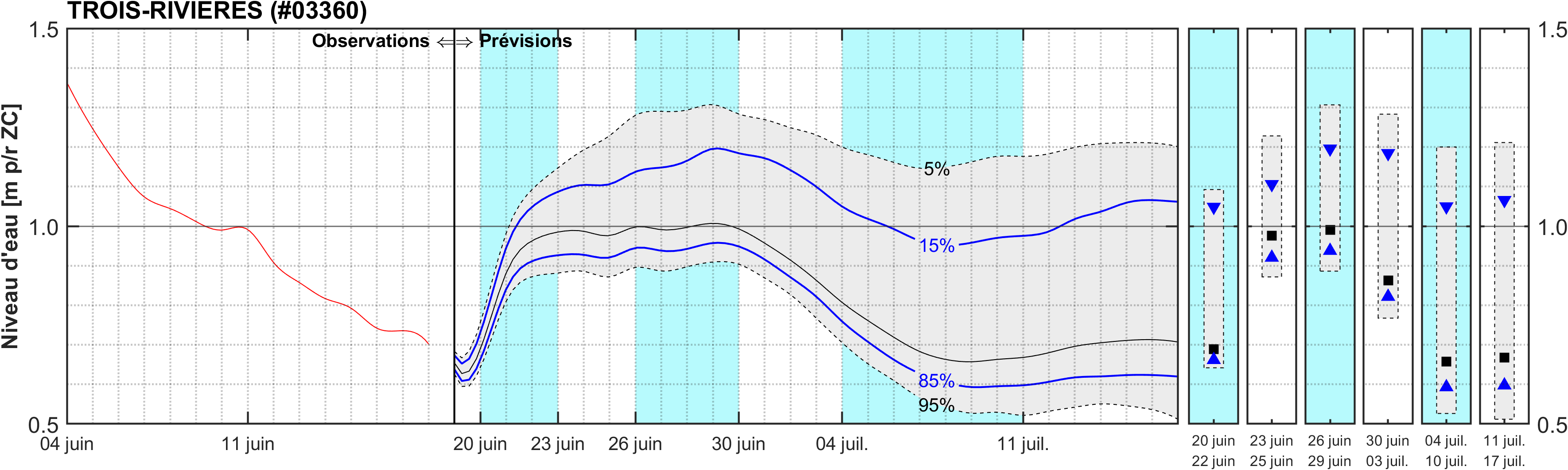 Graphique du niveau d'eau minimal attendu par rapport au zéro des cartes pour Trois-Rivières