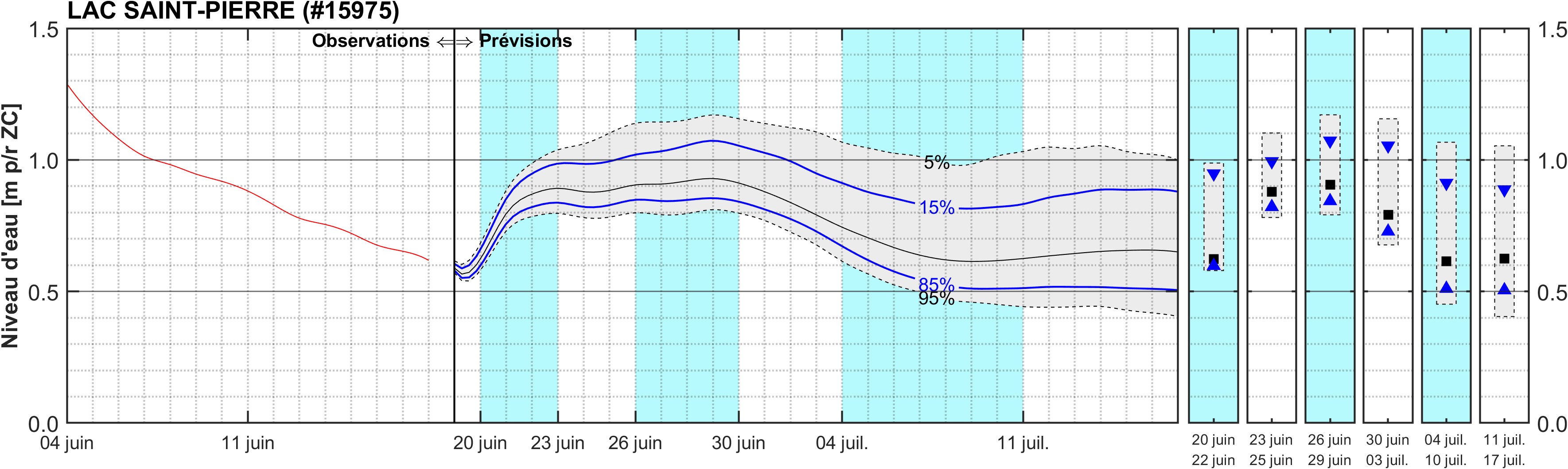 Graphique du niveau d'eau minimal attendu par rapport au zéro des cartes pour Lac Saint-Pierre
