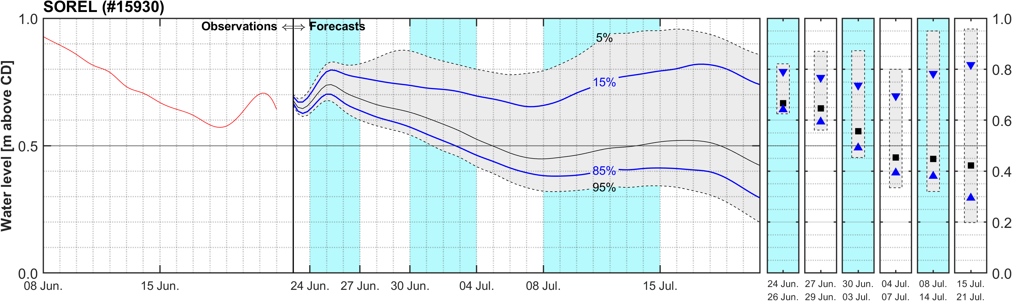 Graphique du niveau d'eau minimal attendu par rapport au zéro des cartes pour Sorel