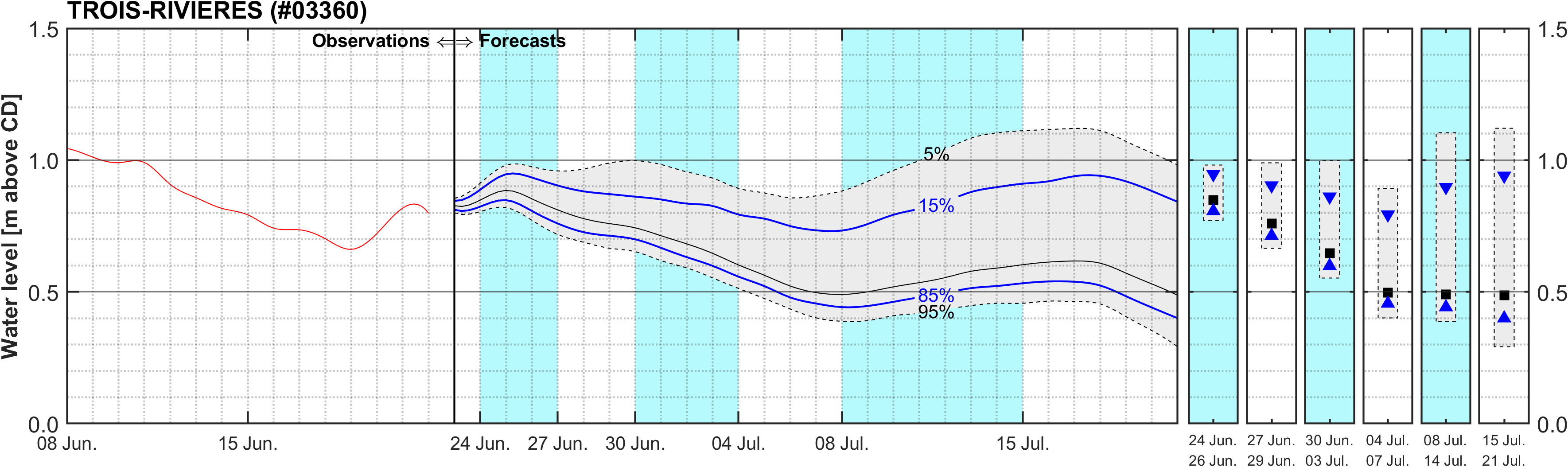 Graphique du niveau d'eau minimal attendu par rapport au zéro des cartes pour Trois-Rivieres
