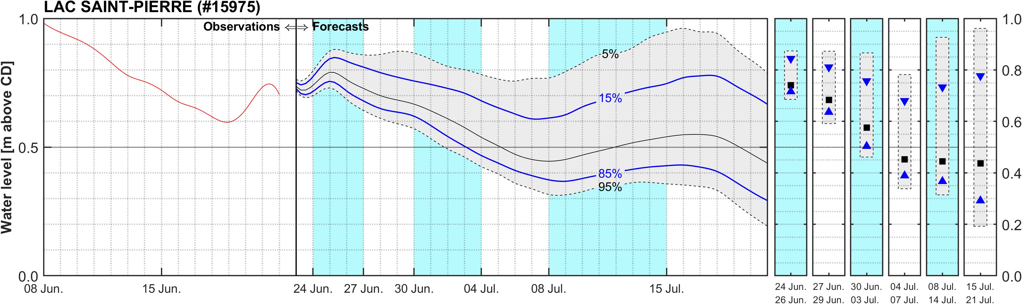 Graphique du niveau d'eau minimal attendu par rapport au zéro des cartes pour Lake Saint Pierre