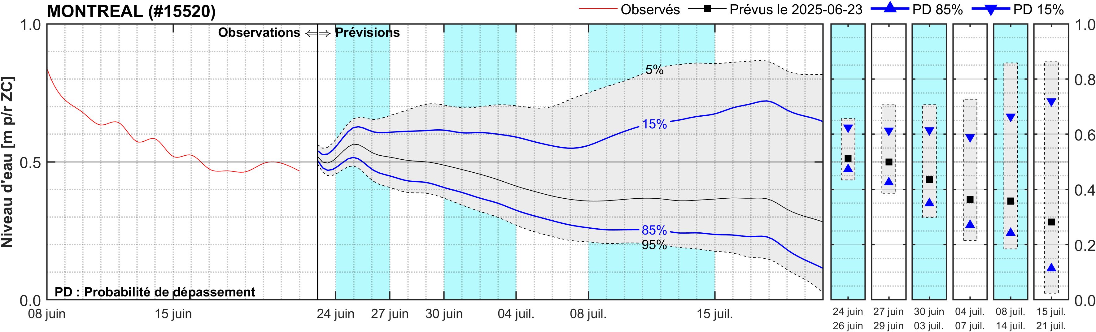 Graphique du niveau d'eau minimal attendu par rapport au zéro des cartes pour Montréal