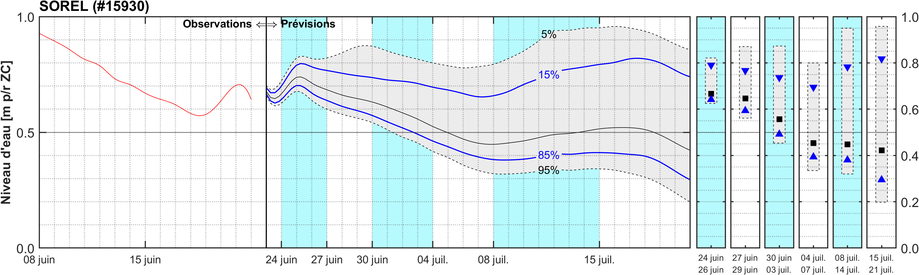 Graphique du niveau d'eau minimal attendu par rapport au zéro des cartes pour Sorel