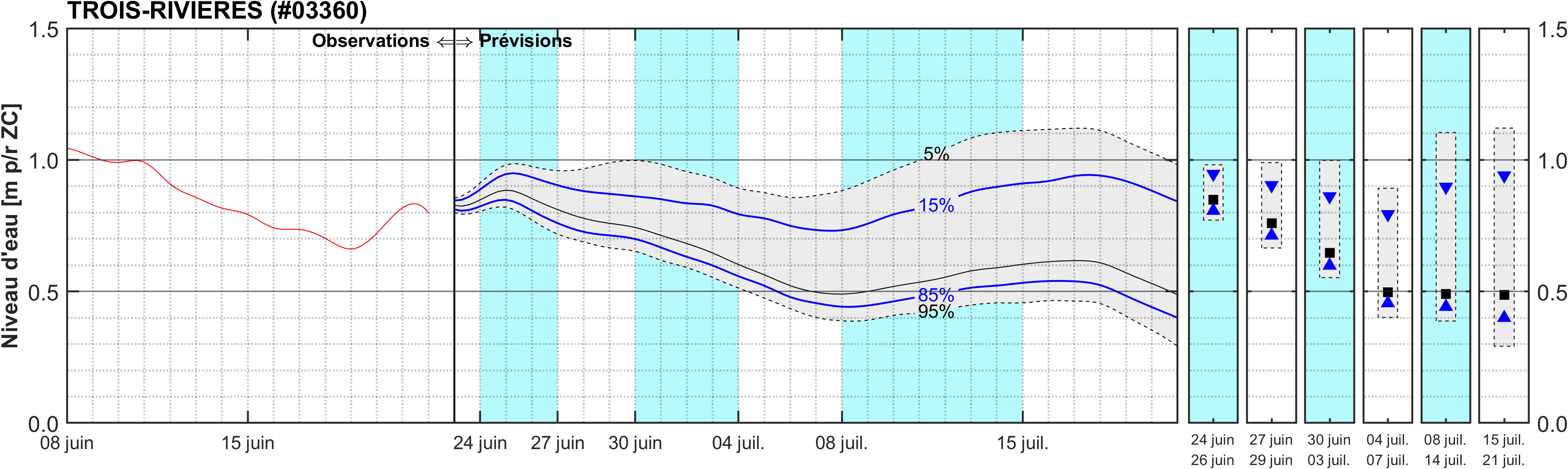 Graphique du niveau d'eau minimal attendu par rapport au zéro des cartes pour Trois-Rivières