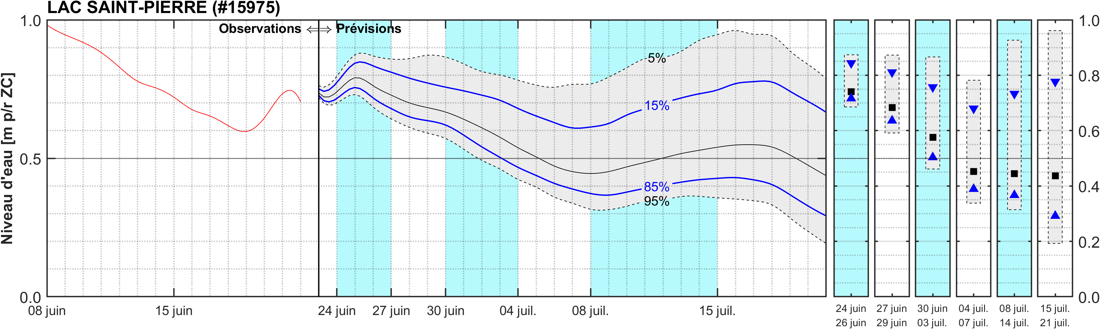 Graphique du niveau d'eau minimal attendu par rapport au zéro des cartes pour Lac Saint-Pierre