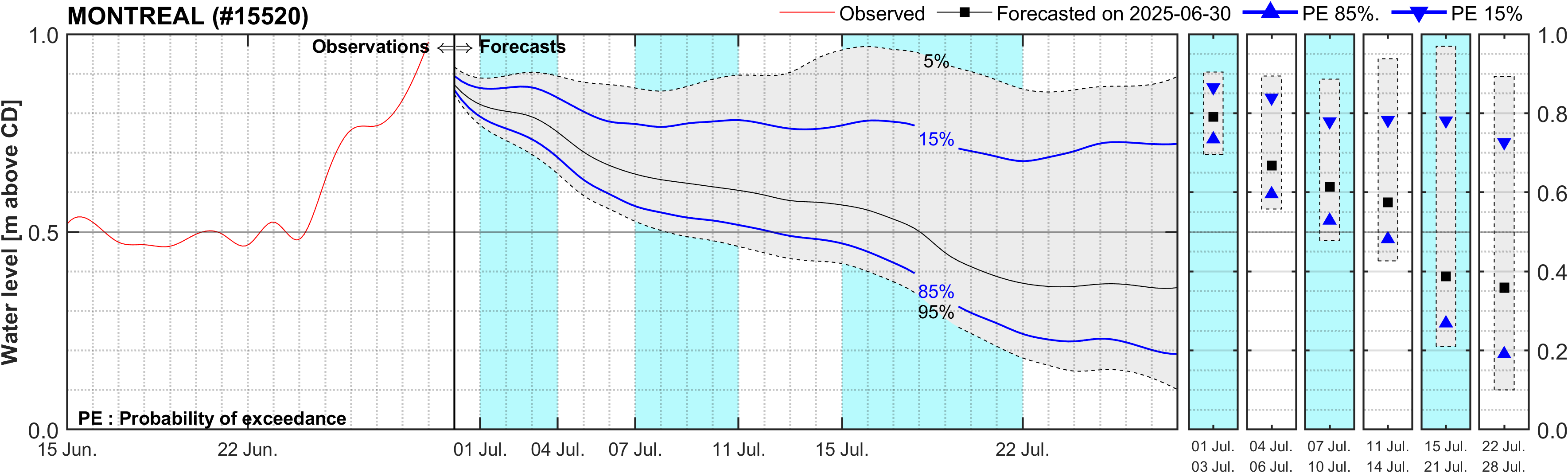 Graphique du niveau d'eau minimal attendu par rapport au zéro des cartes pour Montreal