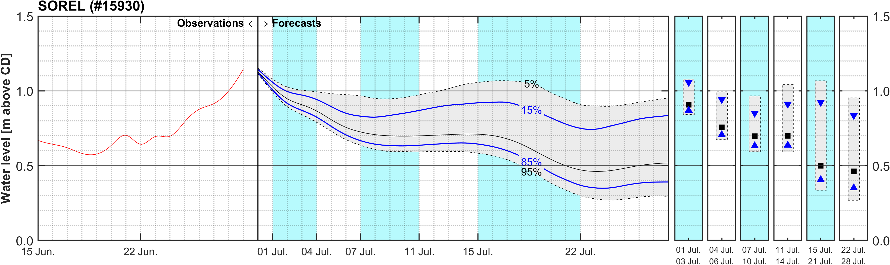 Graphique du niveau d'eau minimal attendu par rapport au zéro des cartes pour Sorel