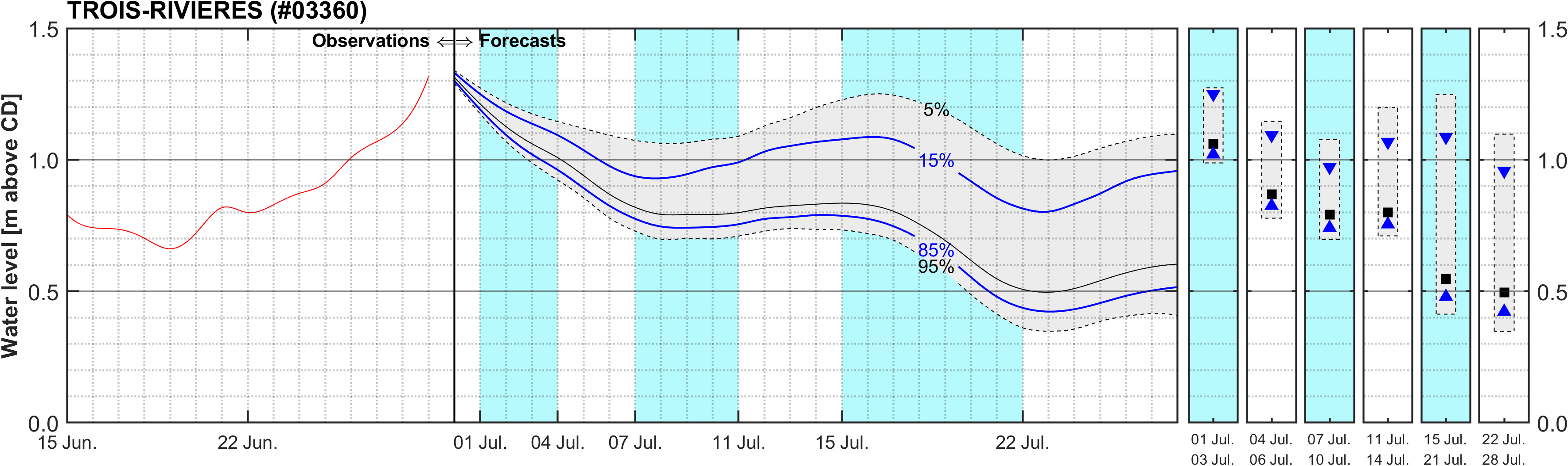 Graphique du niveau d'eau minimal attendu par rapport au zéro des cartes pour Trois-Rivieres