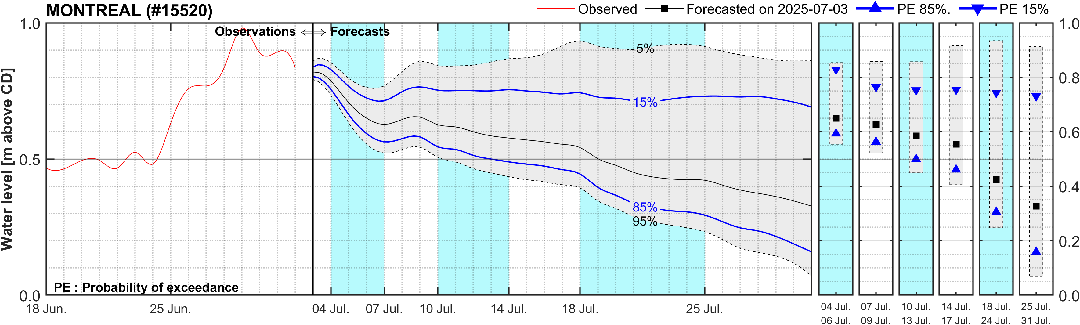 Graphique du niveau d'eau minimal attendu par rapport au zéro des cartes pour Montreal