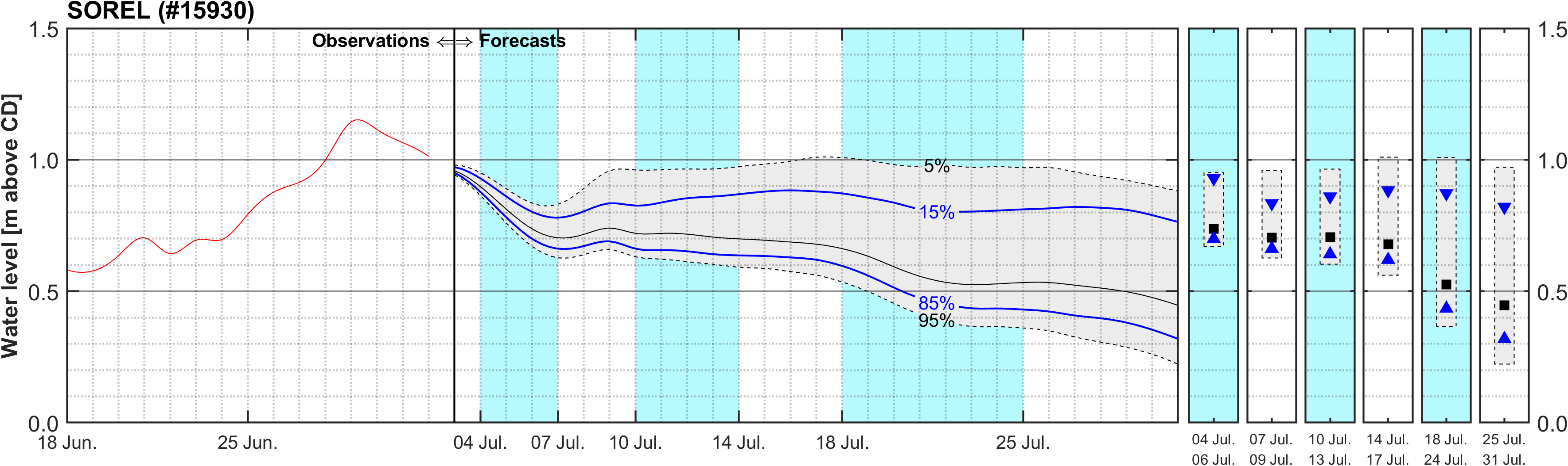 Graphique du niveau d'eau minimal attendu par rapport au zéro des cartes pour Sorel
