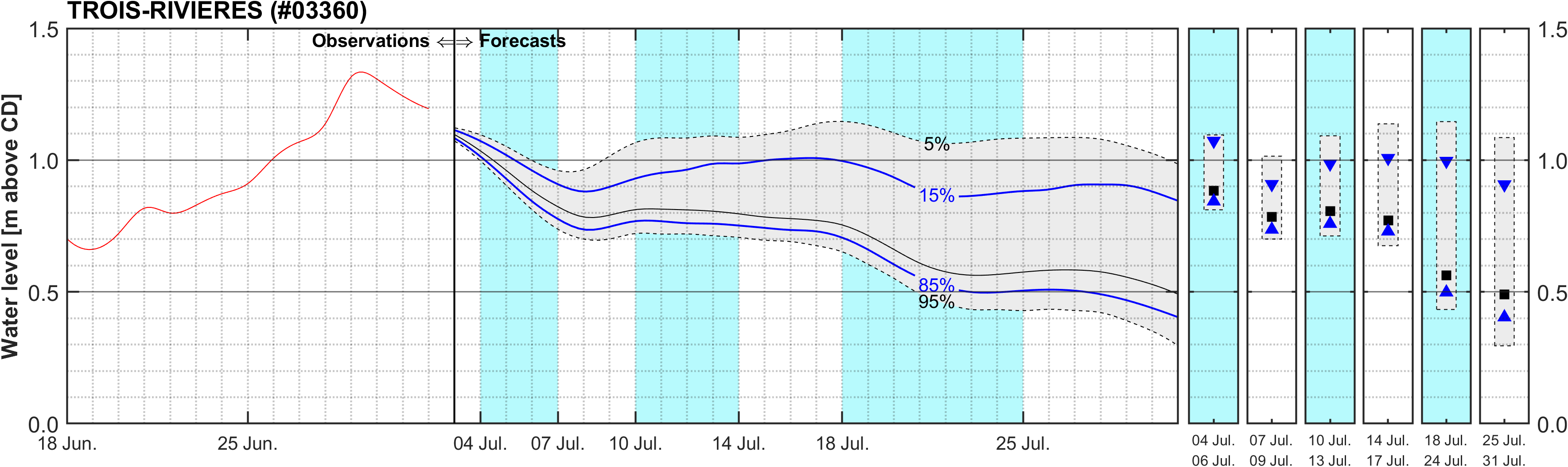 Graphique du niveau d'eau minimal attendu par rapport au zéro des cartes pour Trois-Rivieres