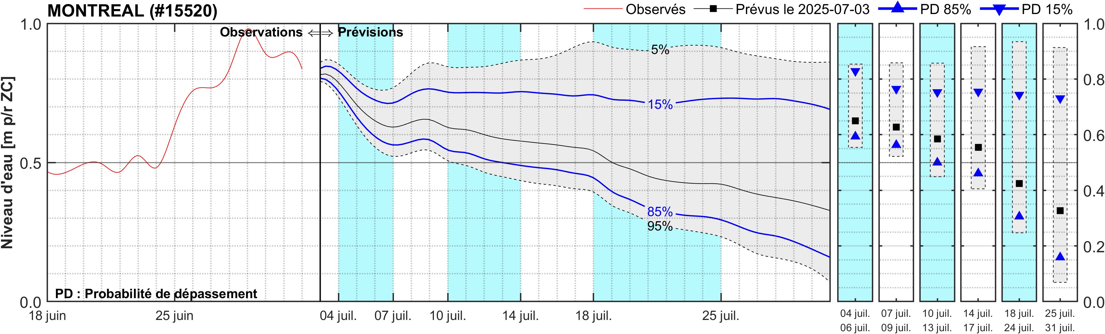 Graphique du niveau d'eau minimal attendu par rapport au zéro des cartes pour Montréal