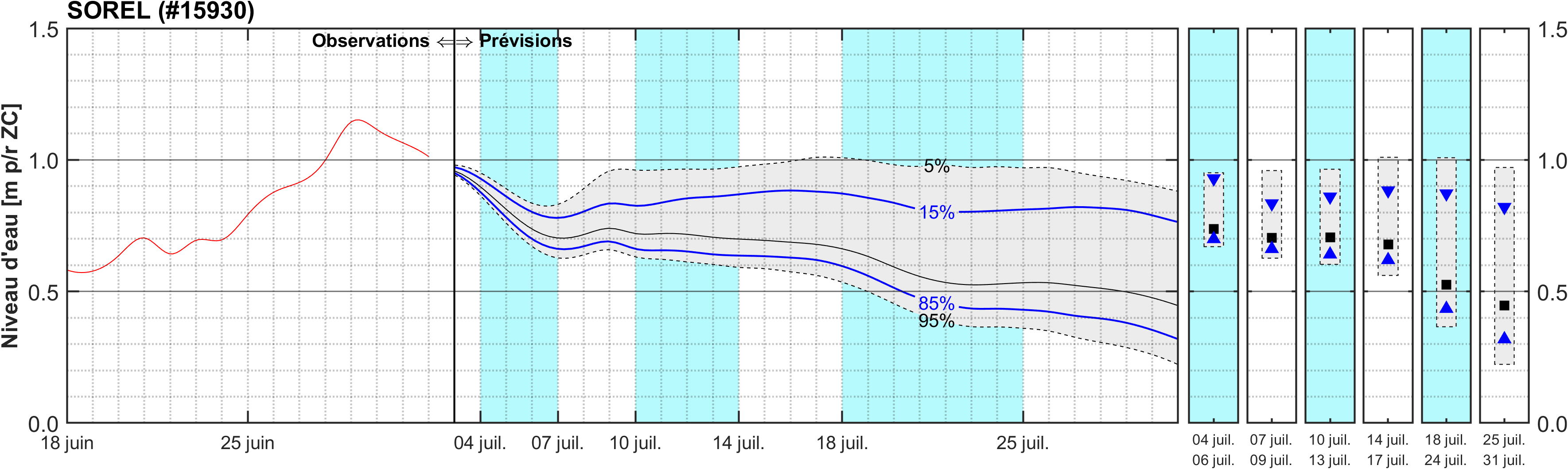 Graphique du niveau d'eau minimal attendu par rapport au zéro des cartes pour Sorel