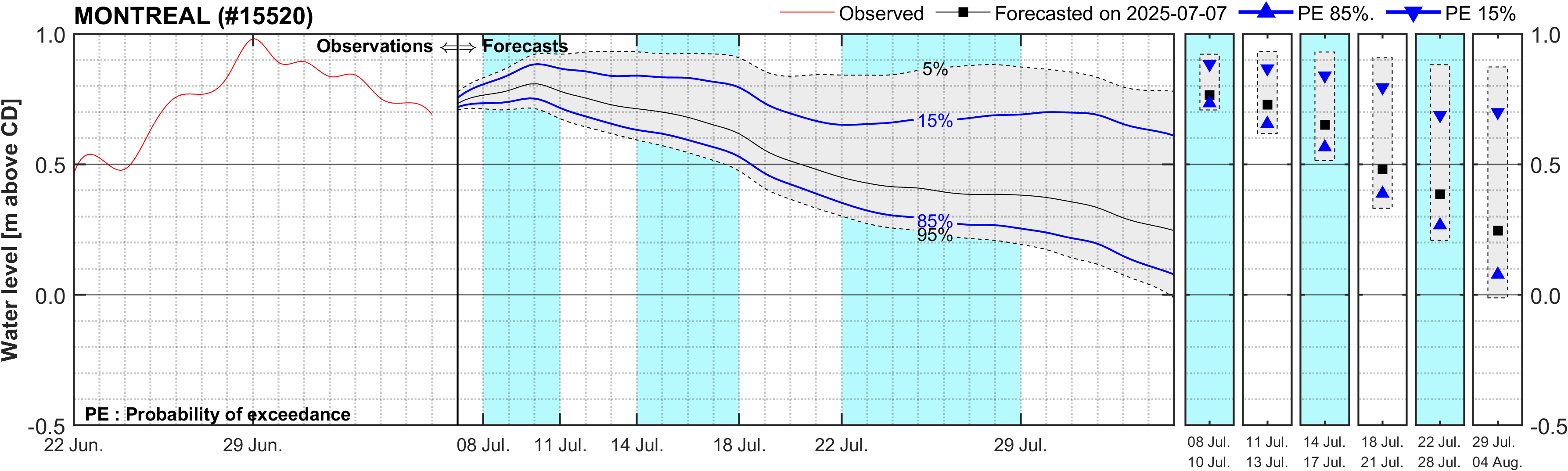 Graphique du niveau d'eau minimal attendu par rapport au zéro des cartes pour Montreal