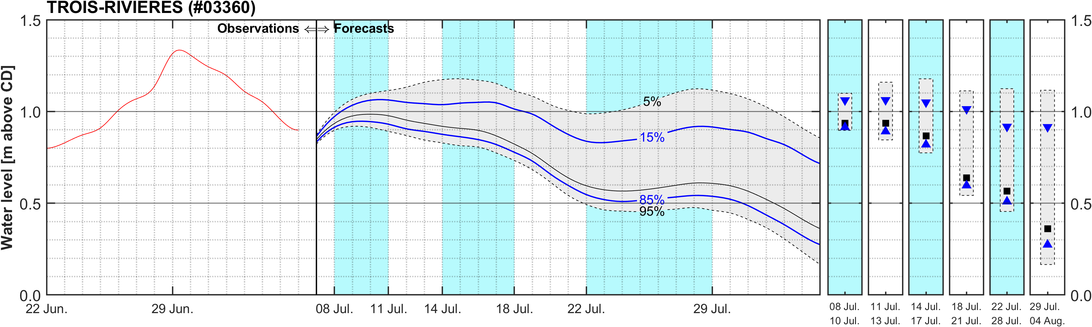 Graphique du niveau d'eau minimal attendu par rapport au zéro des cartes pour Trois-Rivieres