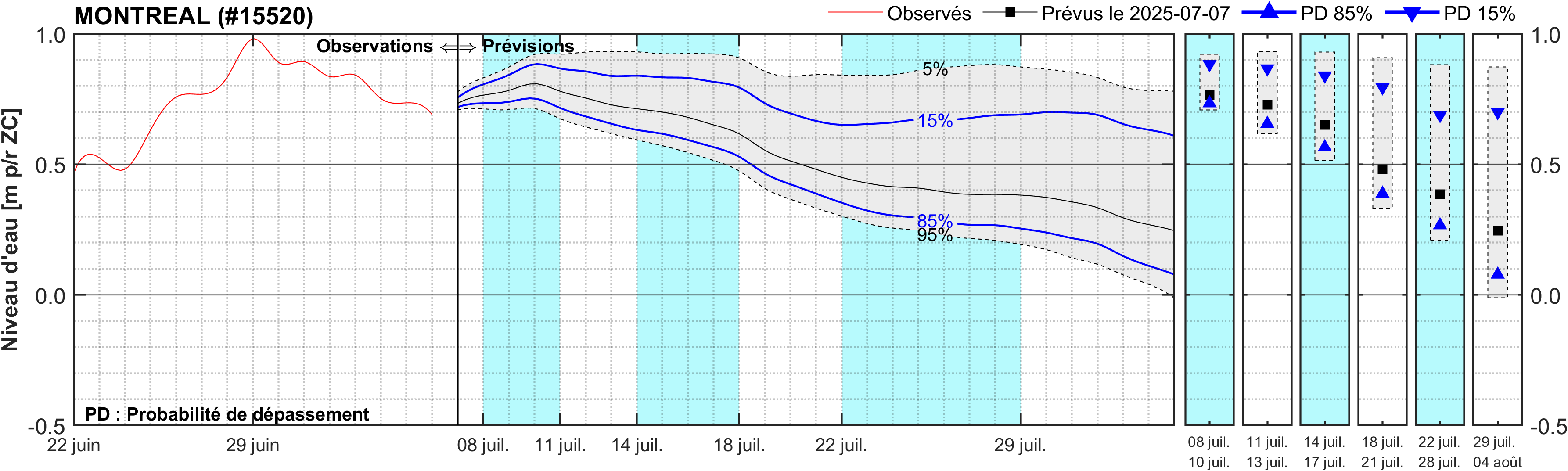 Graphique du niveau d'eau minimal attendu par rapport au zéro des cartes pour Montréal