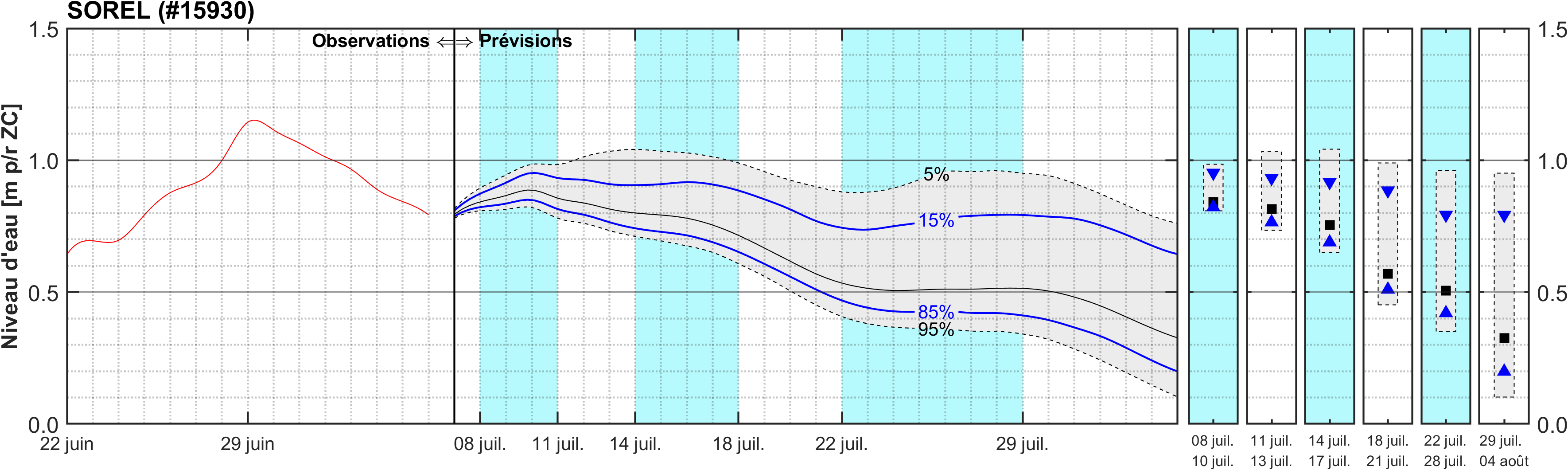 Graphique du niveau d'eau minimal attendu par rapport au zéro des cartes pour Sorel