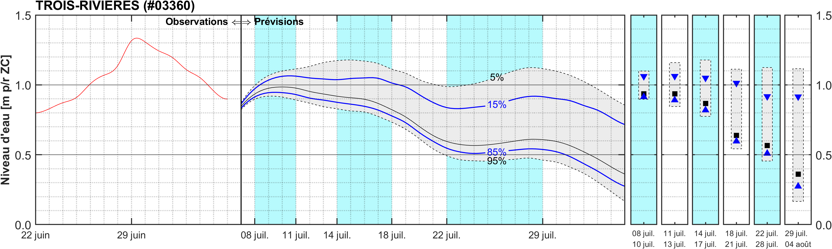 Graphique du niveau d'eau minimal attendu par rapport au zéro des cartes pour Trois-Rivières
