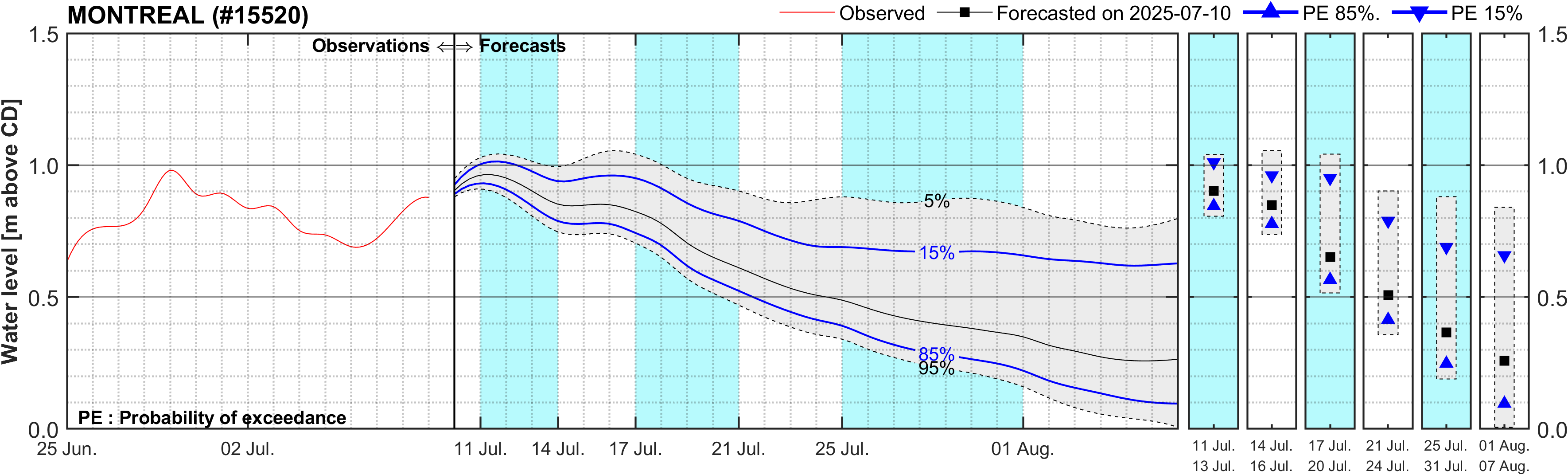 Graphique du niveau d'eau minimal attendu par rapport au zéro des cartes pour Montreal