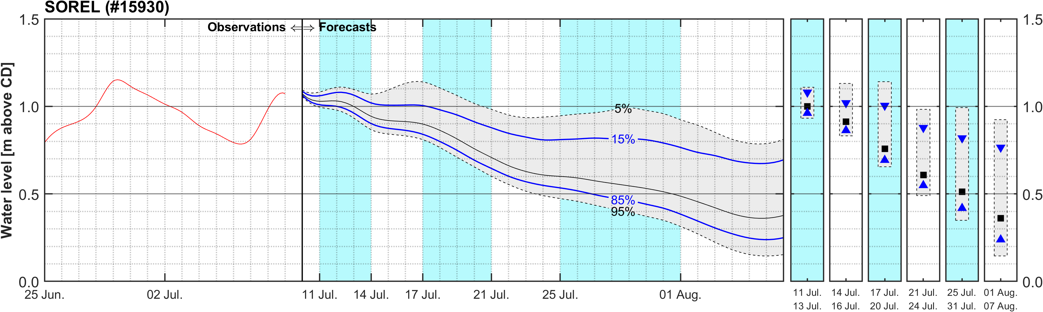 Graphique du niveau d'eau minimal attendu par rapport au zéro des cartes pour Sorel